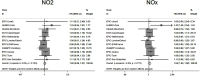 Two forest plots indicate adjusted associations between breast cancer and N O sub 2 [overall I squared value (0.0 percent) and p value (0.720)] and N O sub x [overall I squared value (0.0 percent) and p value (0.775)] in 15 cohorts separately. HR with 95 percent confidence intervals and weight percentage are presented.