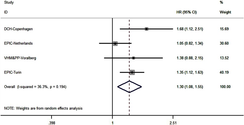 Forest plot indicates adjusted associations between breast cancer and nickel component of PM sub 10 [overall I squared value (36.3 percent) and p value (0.194)] in 5 cohorts. HR with 95 percent confidence intervals and weight percentage are presented.