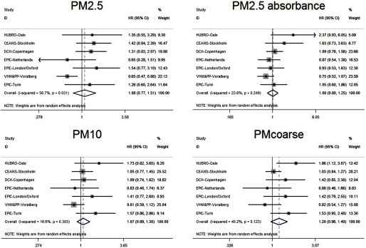 Four forest plots indicate adjusted associations between breast cancer and PM sub 2.5 [overall I squared value (56.7 percent) and p value (0.031)], PM sub 2.5 absorbance [overall I squared value (23.6 percent) and p value (0.249)], PM sub 10 [overall I squared value (16.6 percent) and p value (0.303)], and PM sub coarse [overall I squared value (40.2 percent) and p value (0.123)] in 11 cohorts separately. HR with 95 percent confidence intervals and weight percentage are presented.