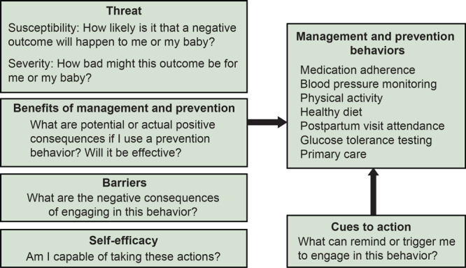 Along the left side of the figure are 4 boxes, each representing a construct. The first construct is threat, which includes susceptibility and severity; for susceptibility it asks how likely is it that a negative outcome will happen to me or my baby, and for severity, how bad might this outcome be for me or my baby? The second construct is benefits of management and prevention, or what are potential or actual positive consequences if I use a management or prevention behavior, and will it be effective? The third construct is barriers, or what are the negative consequences of engaging in this behavior? The fourth construct is self-efficacy, or am I capable of taking these actions? The management and prevention behaviors box on the right lists the behaviors of medication adherence, blood pressure monitoring, physical activity, healthy diet, postpartum visit attendance, glucose tolerance testing, and primary care. This is the first of 2 boxes or constructs with an arrow leading to the construct, management and prevention behaviors. The box under management and prevention behaviors is the fifth construct, cues to action, with the question, what can remind or trigger me to engage in this behavior? That box has another arrow pointing to management and prevention behaviors.