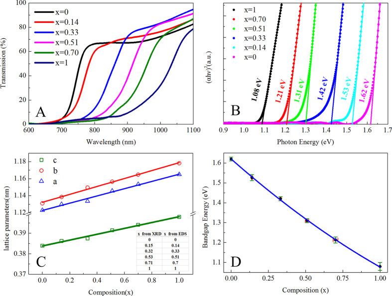 Figure 7