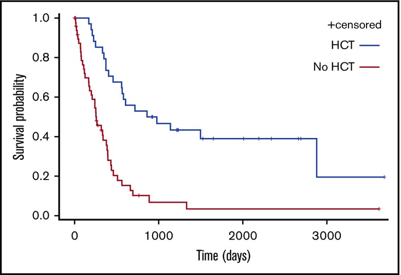 Figure 6.