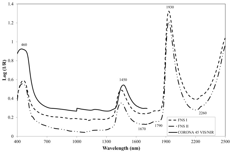 Figure 1.