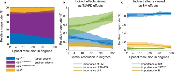 Extended Data Fig. 7