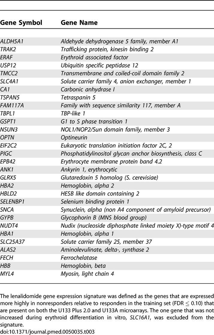 graphic file with name pmed.0050035.t003.jpg