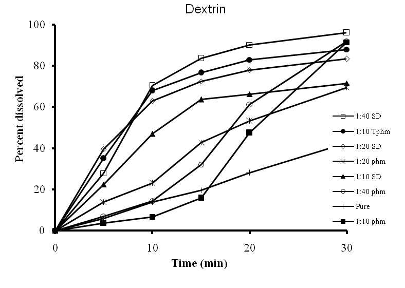 Dextrin