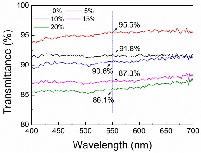 Figure 5