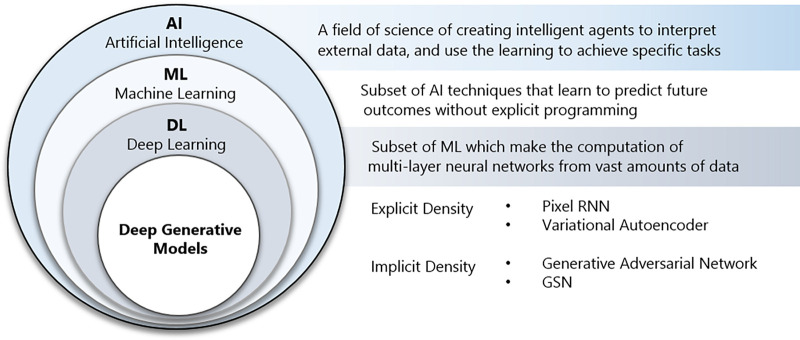 An overview of the terms of artificial intelligence (AI), machine learning (ML), deep learning (DL), and generative adversarial network (GAN), as well as their nested relationships with each other. GSN = generative stochastic network, RNN = recurrent neural network.