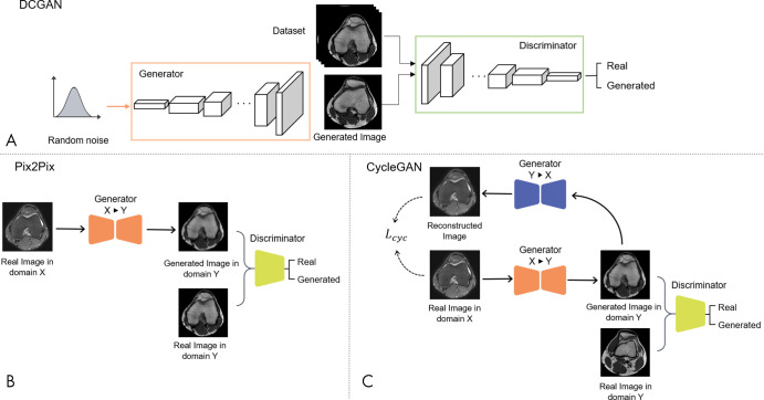 Different generative adversarial network (GAN) framework. A, Architecture of deep convolutional GAN (DCGAN), where the generator and the discriminator consist of all-convolutional network architecture. B, Architecture of Pix2Pix framework, where paired training data are required in domain X and domain Y (supervised learning). C, Architecture of CycleGAN, where the model is trained in an unpaired fashion (unsupervised learning). Lcyc = cycle consistency loss, X = domain X, Y = domain Y.