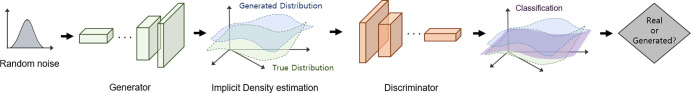 Architecture of a generative adversarial network. The generator takes random inputs to generate new data, whereas the discriminator classifies the generated data and real data. The competitive training process of two deep neural networks results in new realistic data close to the true data distribution.