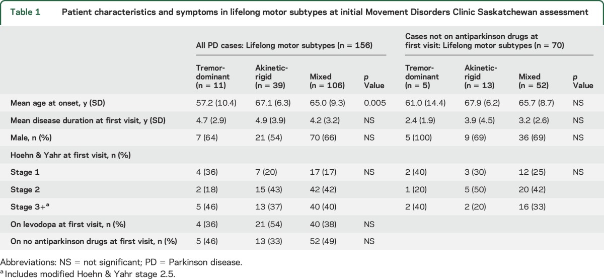 graphic file with name NEUROLOGY2016762971TT1.jpg