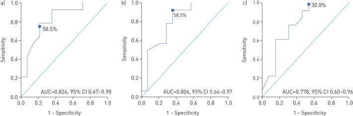 FIGURE 3