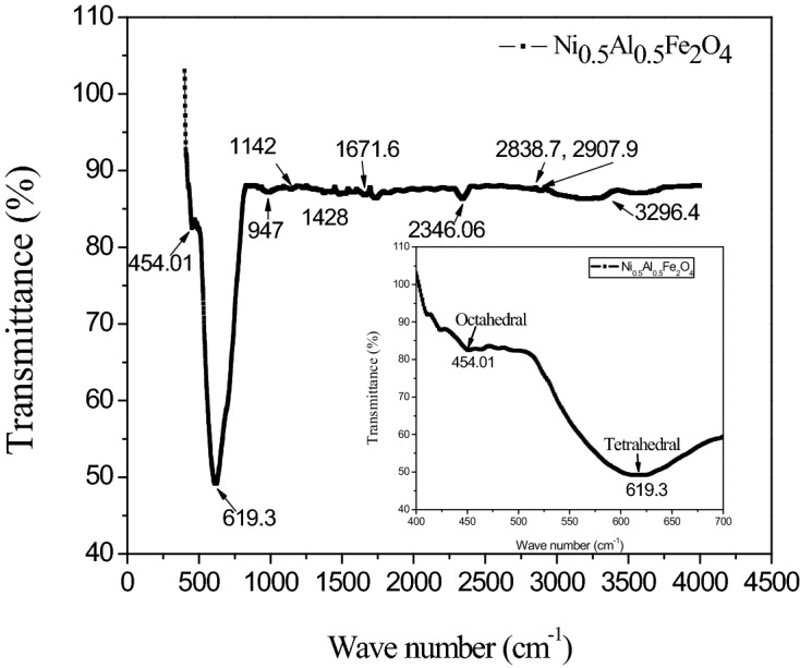 Figure 5