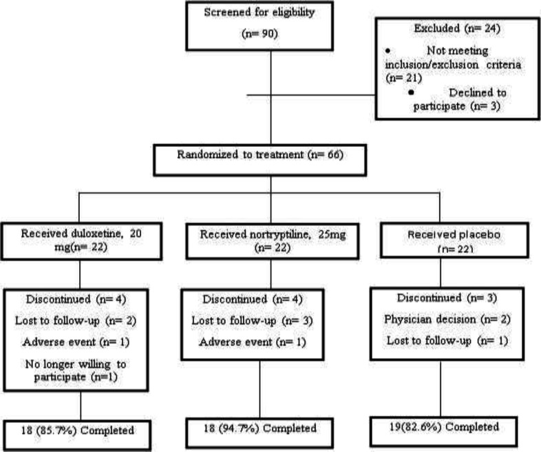 duloxetine compared to gabapentin