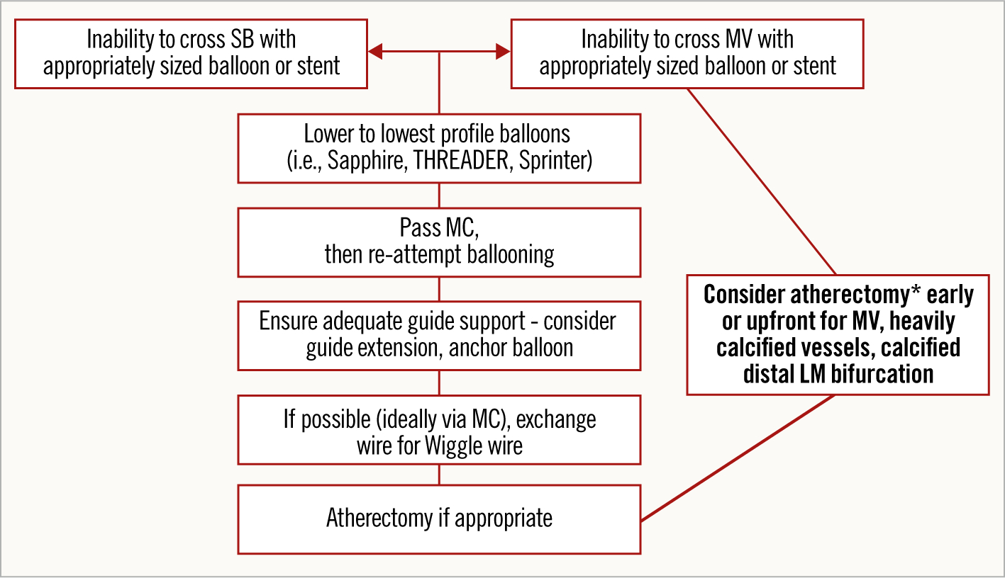 Figure 7.