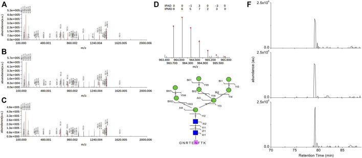 FIGURE 3