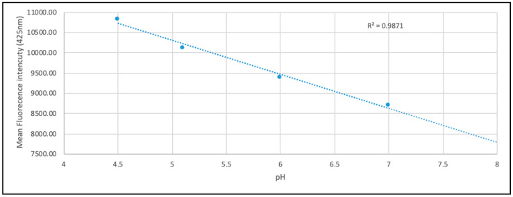 Figure 5