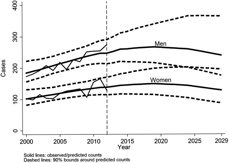 Figure 3