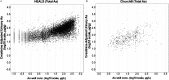 Figures 1A and 1B are graphical representations plotting creatinine adjusted urinary As (log 10 scale, micrograms per gram) (y-axis) across As well water concentrations (log 10 scale, micrograms per liter) (x-axis) as per the data from the HEALS and the Churchill, respectively.