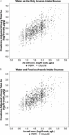 Figures 4A and 4B are graphical representations plotting creatinine adjusted urinary total As (log 10 scale, micrograms per gram) (y-axis) across As well water concentrations (log 10 scale, micrograms per liter) (x-axis) as per the data from PBPK and Churchill for the water as the only arsenic intake source and water and food as the arsenic intake sources, respectively.