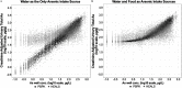 Figures 2A and 2B are graphical representations plotting creatinine adjusted urinary total As (log 10 scale, micrograms per gram) (y-axis) across As well water concentrations (log 10 scale, micrograms per liter) (x-axis) as per the data from PBPK and HEALS for the water as the only arsenic intake source and water and food as the arsenic intake sources, respectively.