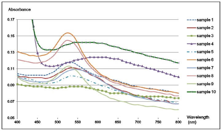 Figure 11