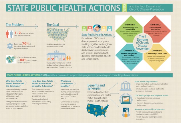 A flyer describes the “State Public Health Actions” program and the 4 domains of chronic disease prevention. The first part of the flyer describes the problems, the public health goals to address the problem, and the goals of the State Public Health Actions program: Problems: one in 2 adults has at least one chronic condition. Every year 70% of American deaths are caused by chronic diseases. Chronic diseases account for 84% of US health care costs. Goal of the State Public Health Actions program: healthier people living in healthier communities; improved prevention and control of diabetes, heart disease, and obesity; and promotion of health in schools. State Public Health Actions consists of 4 distinct CDC chronic disease prevention programs working together to strengthen state actions to address health risk behaviors, environments, and systems associated with diabetes, heart disease, obesity, and school health: Domain 1, Epidemiology and Surveillance: Monitor trends, track progress, provide information for action. Domain 2, Environmental Approaches: Improve communities to support healthy choices and behaviors. Domain 3, Health Care Systems Interventions: Improve care to facilitate prevention, early diagnosis, and quality management of chronic disease. Domain 4, Community–Clinical Links: Support self-management of chronic conditions to improve quality of life. The second part of the flyer describes how the program uses the 4 domains to support state programs in preventing and controlling chronic disease: Why State Public Health Actions and the 4 domains: 1) They promote efficiency through better coordination and integration of programs within states and improve program impact. 2) The strategies used to address risk factors and improve health are complementary, and often similar, across programs. How does the State Public Health Actions program work across the 4 domains: 1) Work groups and regional teams are formed for coordination across functions and geographical areas. 2) Training and technical assistance is provided for cross-cutting and categorical needs. What does coordination look like: 1) Information and resource sharing occur across work groups and regional teams and among the 50 states and the District of Columbia. 2) Communities of practice, networking, access to national partner resources, and national evaluation are also coordinated. Benefits and synergies: Improved partnerships, coordination, and health status through State Public Health Actions: State health departments share information and resources with other states and local partners and work with them to implement strategies. CDC work groups and regional teams coordinate technical assistance and resources and connect states and partners doing similar work. National, state, and local partners provide cross-cutting expertise, training, and capacity-building resources for grantees.