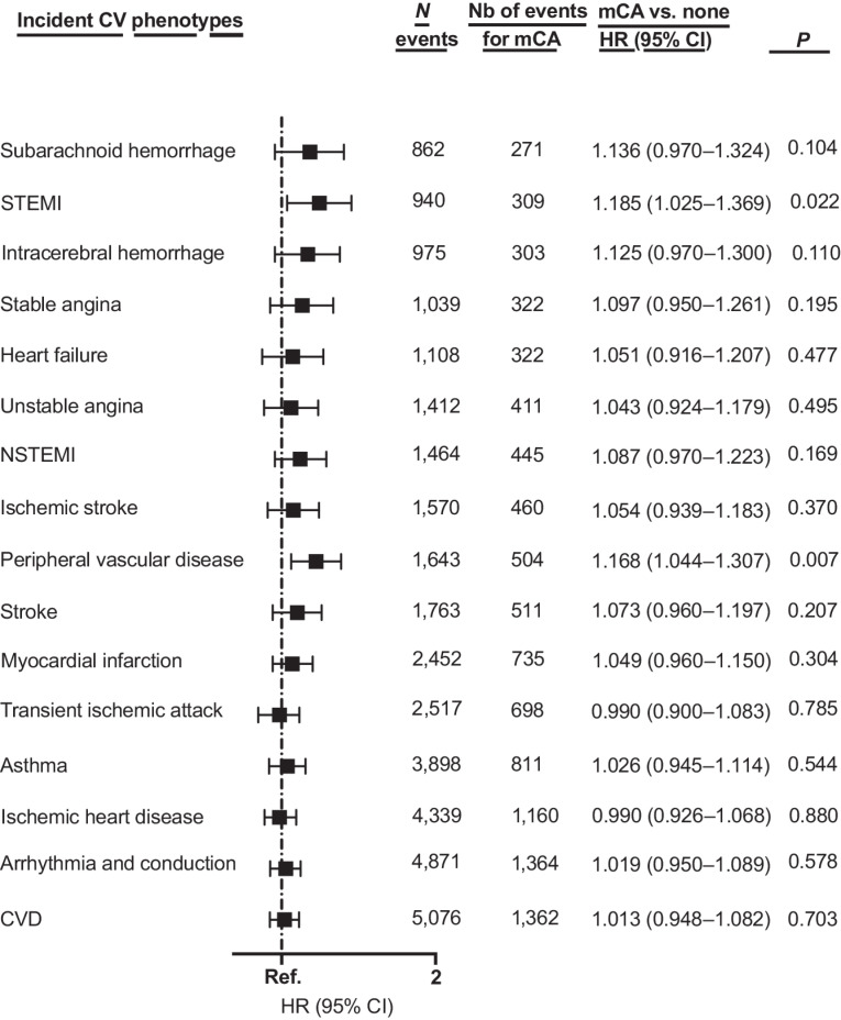 Figure 3. Multivariable Cox regression models evaluating the effect of mCAs on incident cardiovascular phenotypes. All models are adjusted for age at baseline, sex, smoking status, chemotherapy, radiotherapy, number of days between the date of recruitment and the date of cancer diagnosis, and principal components 1 to 10. MI: myocardial infarction, NSTEMI, non-ST-elevation myocardial infarction; STEMI, ST-elevation myocardial infarction; TIA, transient ischemic attack.