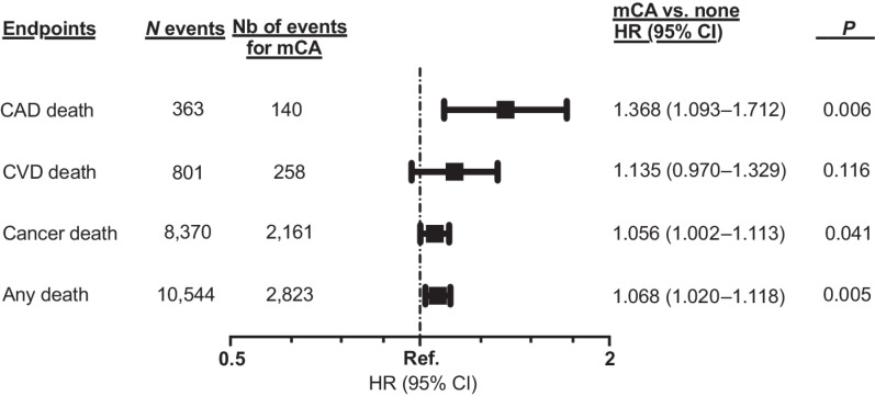 Figure 2. Multivariable Cox regression models evaluating the effect of mCAs on death of CVD causes, of CAD causes, from cancer, and death of any cause. All models are adjusted for age at baseline, sex, smoking status, chemotherapy, radiotherapy, number of days between the date of recruitment and the date of cancer diagnosis, and principal components 1 to 10. Ref., referent category (1.0).