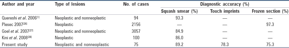 graphic file with name JCytol-32-153-g005.jpg