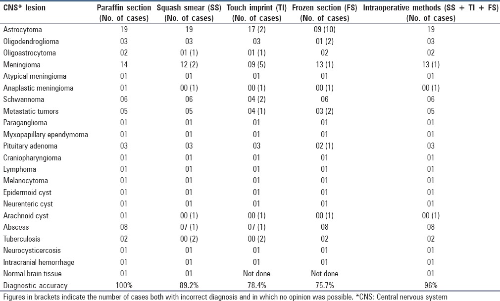 graphic file with name JCytol-32-153-g001.jpg