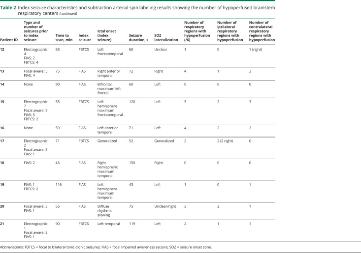 graphic file with name NEUROLOGY2019030551TT2A.jpg