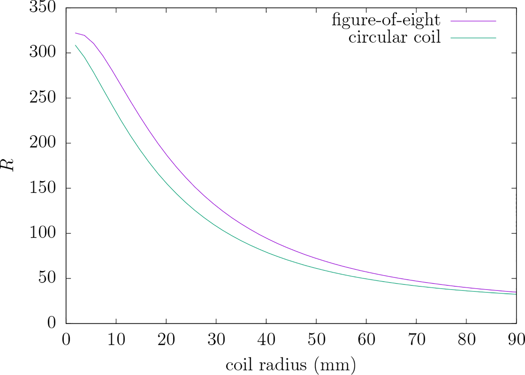 Figure 10.