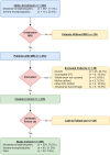 Flowchart of participant exclusion criteria from enrollment to 24-month follow-up. DTI = diffusion tensor imaging, HEAL = High-dose Erythropoietin for Asphyxia and Encephalopathy.