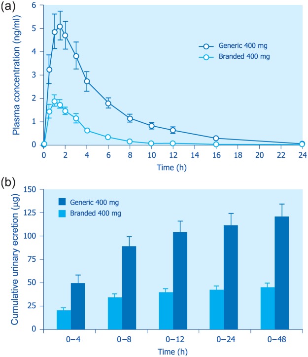 Figure 11.