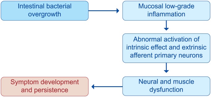 Figure 12.