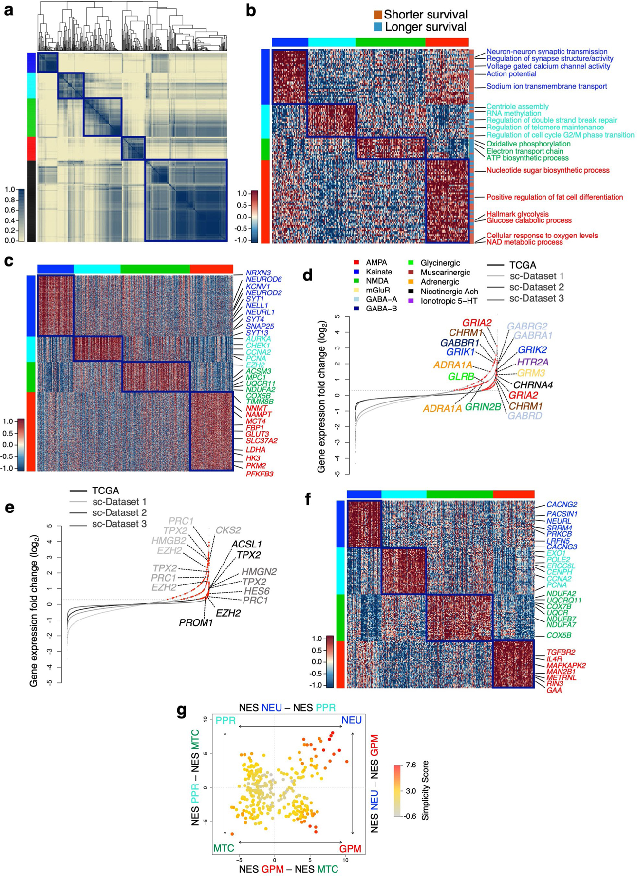 Extended Data Fig. 5 |