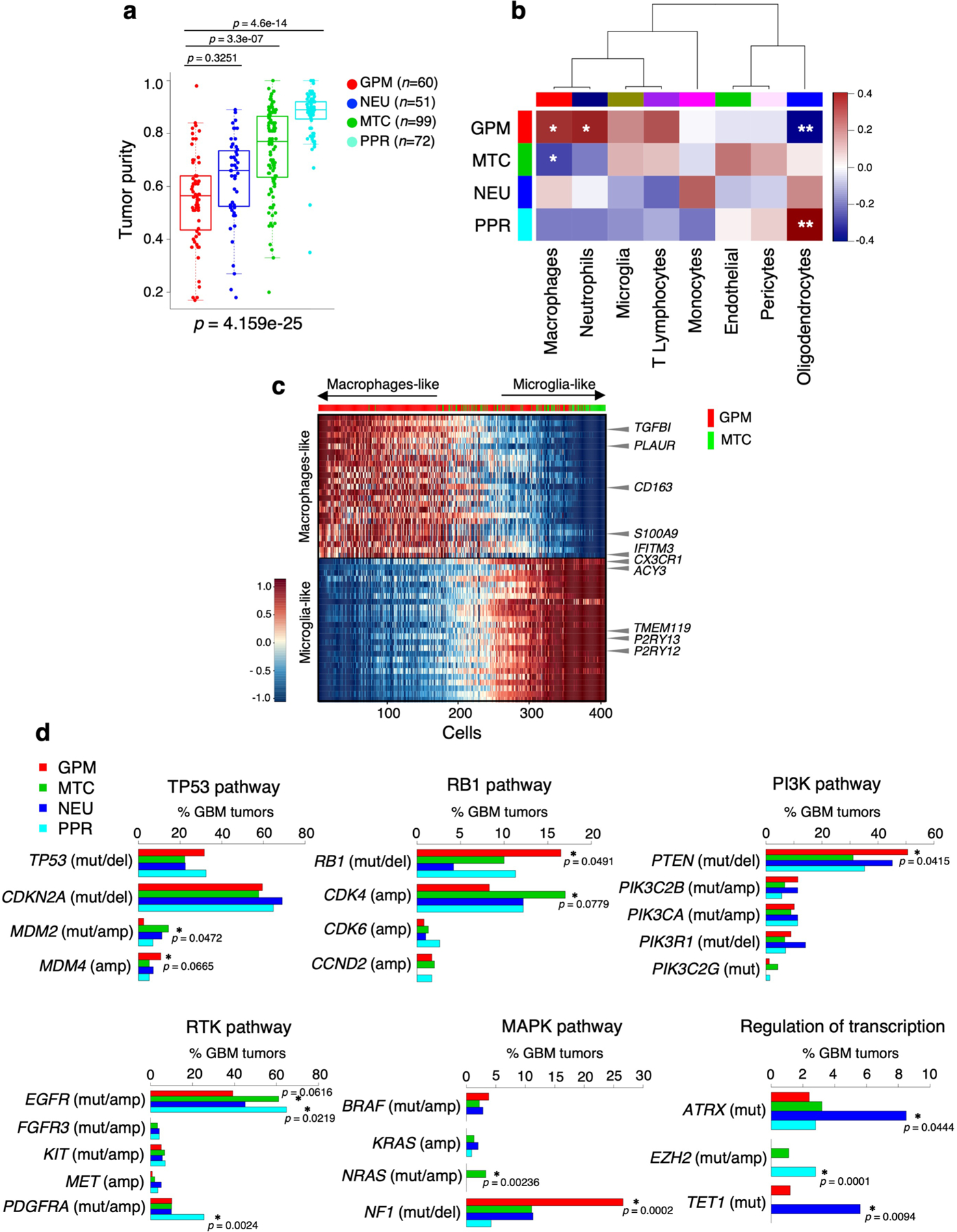 Extended Data Fig. 7 |