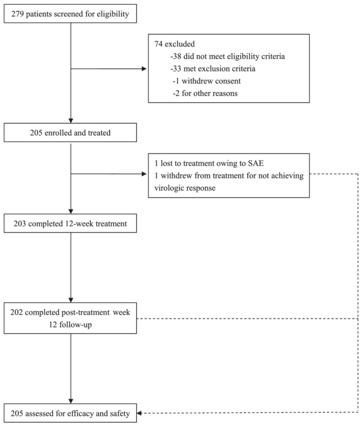 FIGURE 1