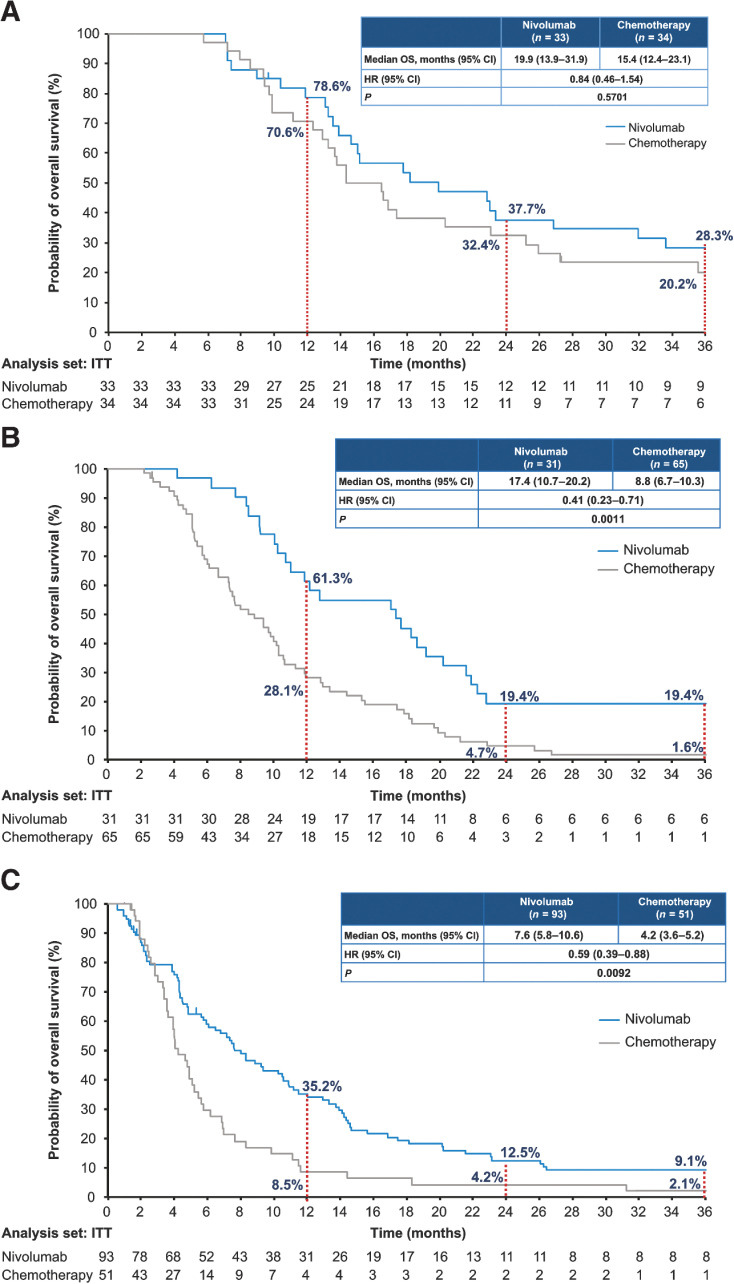 Figure 2. Overall survival analysis by best overall response. Kaplan–Meier curves show OS by BOR in patients with complete response or partial response (A), in patients with SD (B), and in patients with progressive disease (C).