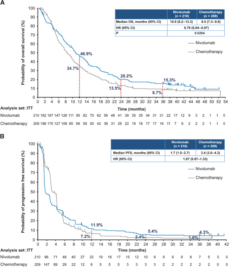 Figure 1. Kaplan–Meier curves for overall survival (A) andprogression-free survival (B).