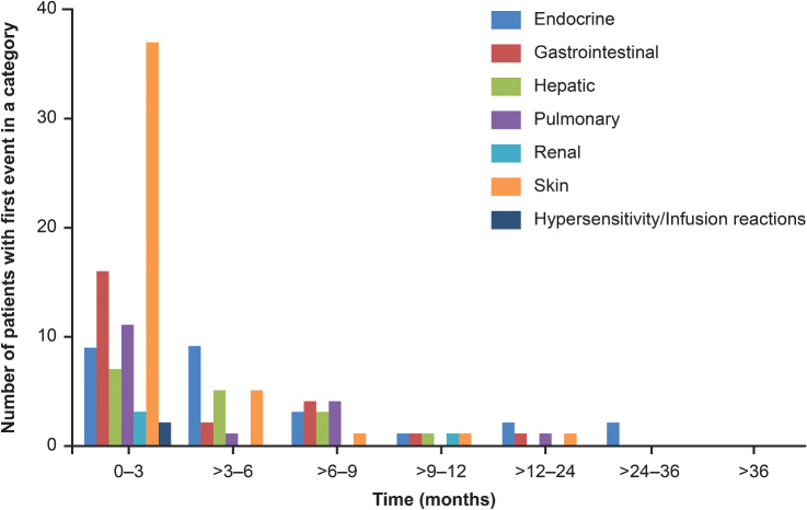 Figure 4. Emergence of select TRAEs over time in the nivolumab group. The number of patients exhibiting the first event in a category within a certain time period is depicted.