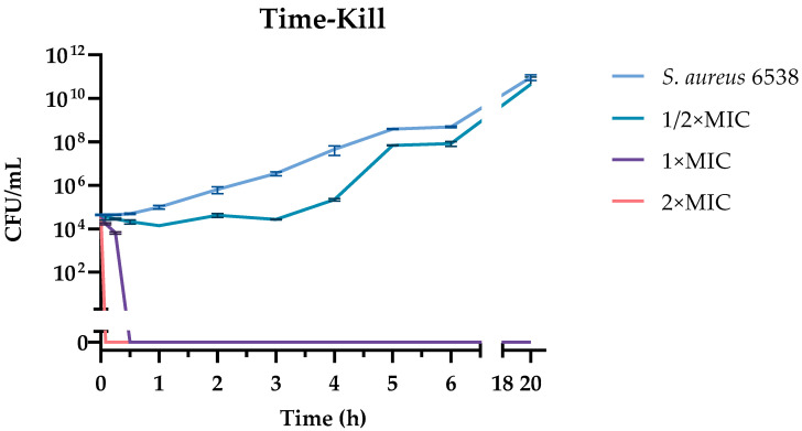 Figure 2