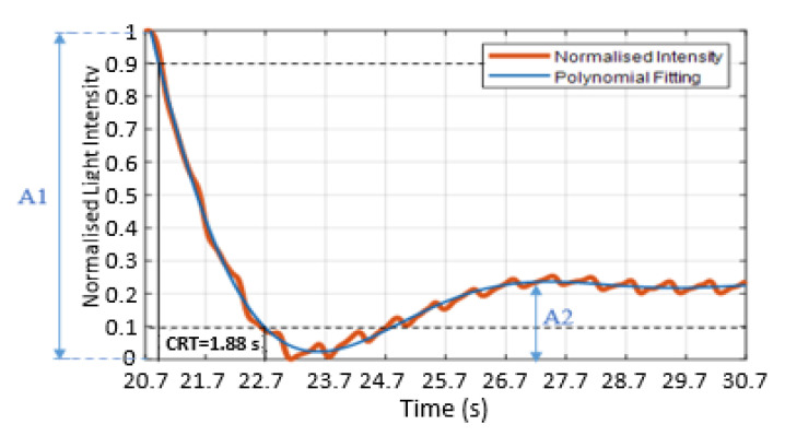 Figure 7