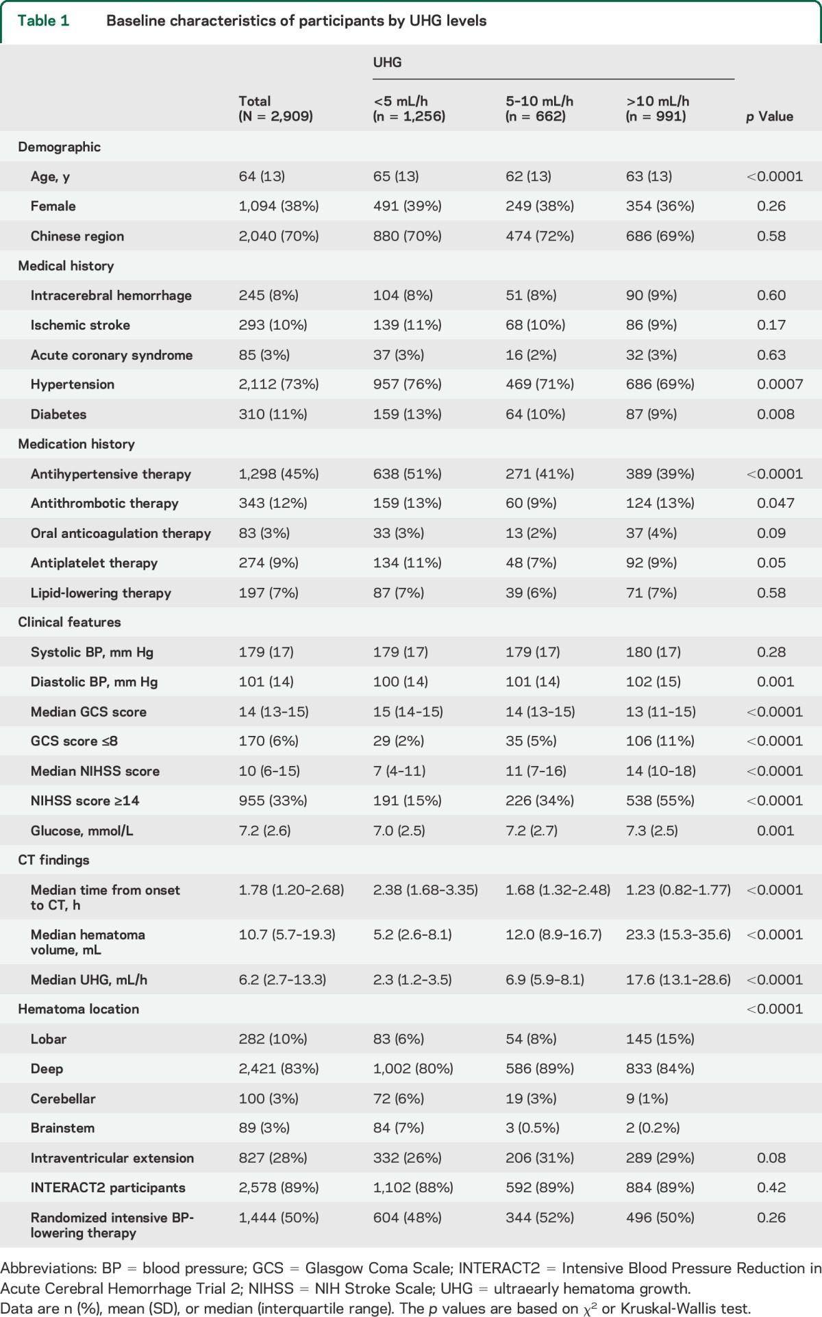 graphic file with name NEUROLOGY2014596882TT1.jpg