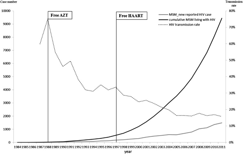 Figure 2