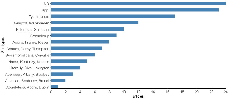 Figure 10