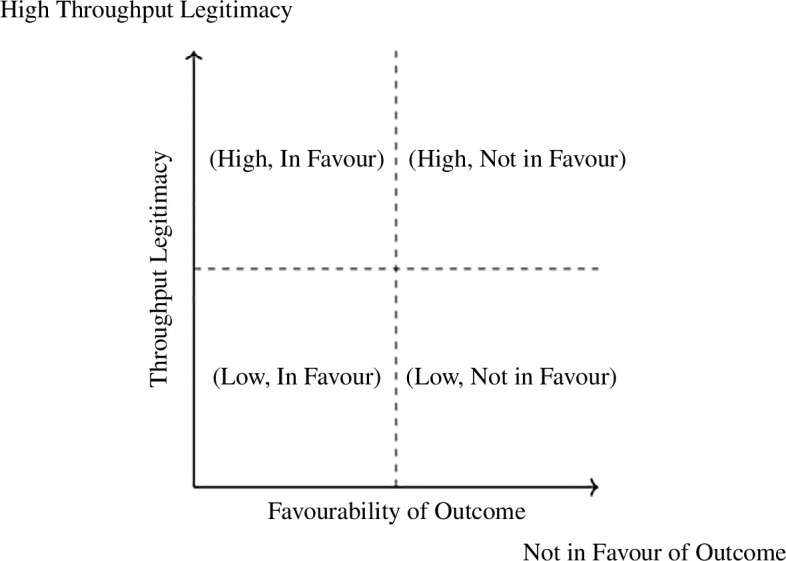 Potential groupings of respondents in terms of favourability and throughput legitimacy.