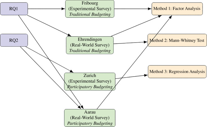 Link between research question, case study and methodology.