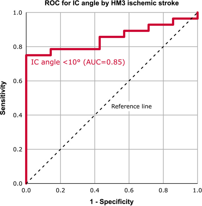 FIGURE 3